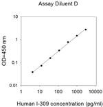 Human I-309/CCL1 ELISA Kit