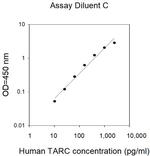 Human TARC/CCL17 ELISA Kit