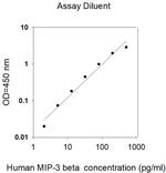 Human MIP-3 beta/CCL19 ELISA Kit
