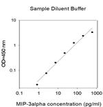 Human MIP-3 alpha/CCL20 Cell Lysate ELISA Kit