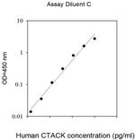 Human CTACK/CCL27 ELISA Kit