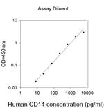 Human CD14 ELISA Kit