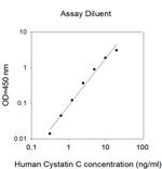 Human Cystatin C (CST3) ELISA Kit