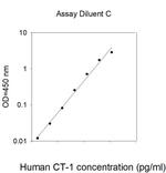 Human Cardiotrophin 1 ELISA Kit