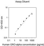 Human MGSA alpha/CXCL1 ELISA Kit