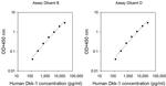 Human DKK1 ELISA Kit