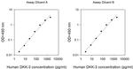 Human DKK3 ELISA Kit