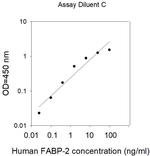 Human FABP2 (intestinal) ELISA Kit