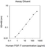 Human FGF-7 (KGF) ELISA Kit