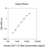 Human GLP-1 7-36a ELISA Kit