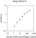 Human ICOS (CD278) ELISA Kit