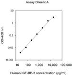 Human IGFBP3 ELISA Kit