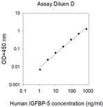 Human IGFBP5 ELISA Kit