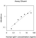 Human IgG1 ELISA Kit