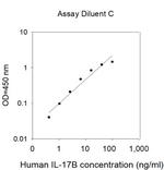 Human IL-17B ELISA Kit