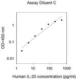Human IL-20 ELISA Kit