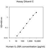 Human IL-28A ELISA Kit