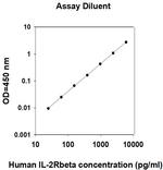 Human IL-2RB/CD122 ELISA Kit