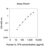 Human IL-36G (IL-1F9) ELISA Kit