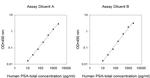 Human PSA (Total)/KLK3 ELISA Kit