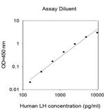 Human Luteinizing Hormone ELISA Kit