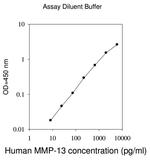 Human MMP13 ELISA Kit