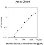 Human NGF beta ELISA Kit