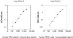 Human NRG1 beta-1 ELISA Kit