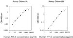 Human NT-3/NTF3 ELISA Kit
