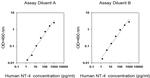 Human NT-4/NTF4 ELISA Kit