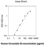 Human Oncostatin M ELISA Kit