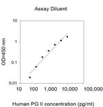 Human Pepsinogen II/PGC ELISA Kit