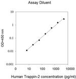Human Trappin-2/PI3 ELISA Kit