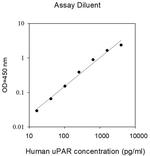 Human uPAR (PLAUR) ELISA Kit