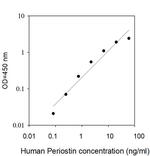 Human Periostin ELISA Kit