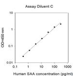 Human SAA ELISA Kit