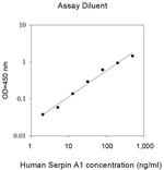 Human Serpin A1 ELISA Kit