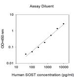 Human Sclerostin (SOST) ELISA Kit