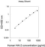 Human SPINT2 (HAI-2) ELISA Kit