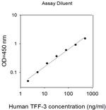 Human TFF-3 ELISA Kit