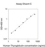 Human Thyroglobulin ELISA Kit