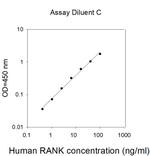 Human RANK (TNFRSF11A) ELISA Kit