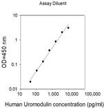 Human Uromodulin (UMOD) ELISA Kit