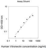 Human Vitronectin (VTN) ELISA Kit