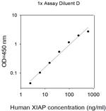 Human/Mouse XIAP ELISA Kit