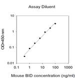 Mouse BID ELISA Kit
