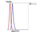 BAX Antibody in Flow Cytometry (Flow)