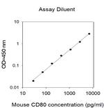 Mouse CD80 ELISA Kit