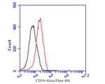 CD10 Antibody in Flow Cytometry (Flow)