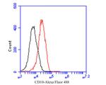 CD10 Antibody in Flow Cytometry (Flow)